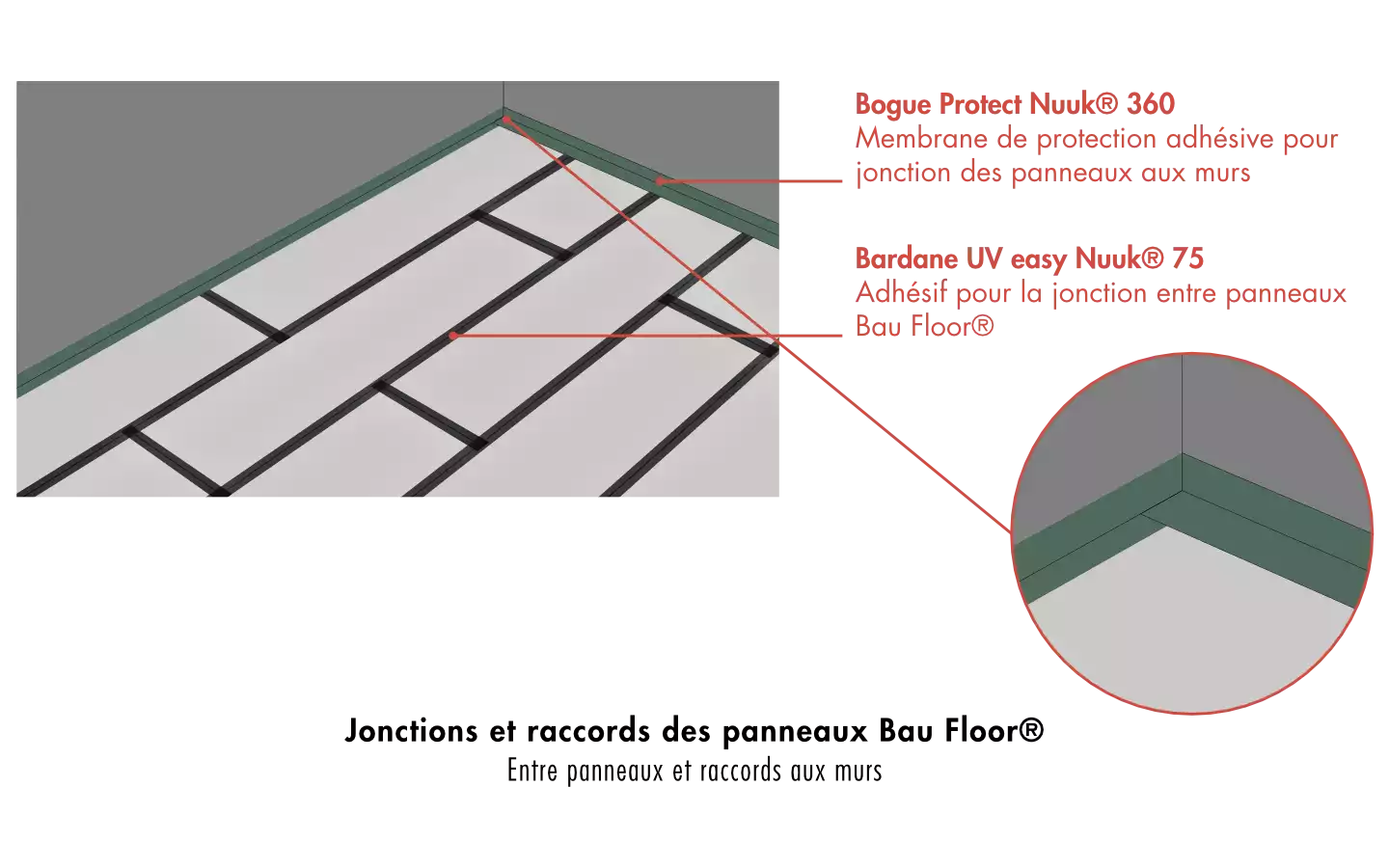 schéma montrant comment réaliser les jonctions et raccords entre les dalles de plancher Bau Floor®
