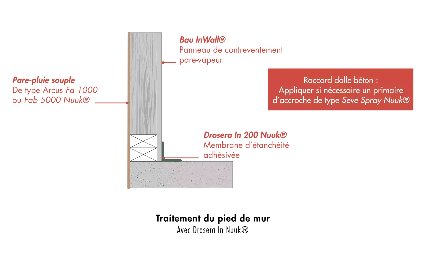 schéma montrant le traitement du pied de mur côté intérieur du bâti